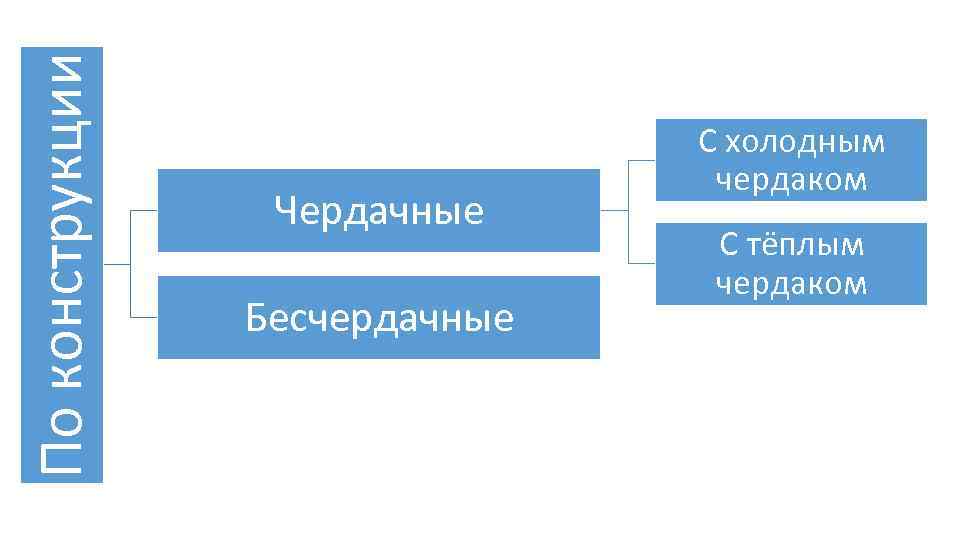 По конструкции Чердачные Бесчердачные С холодным чердаком С тёплым чердаком 