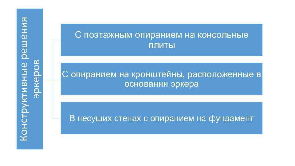 Конструктивные решения эркеров С поэтажным опиранием на консольные плиты С опиранием на кронштейны, расположенные