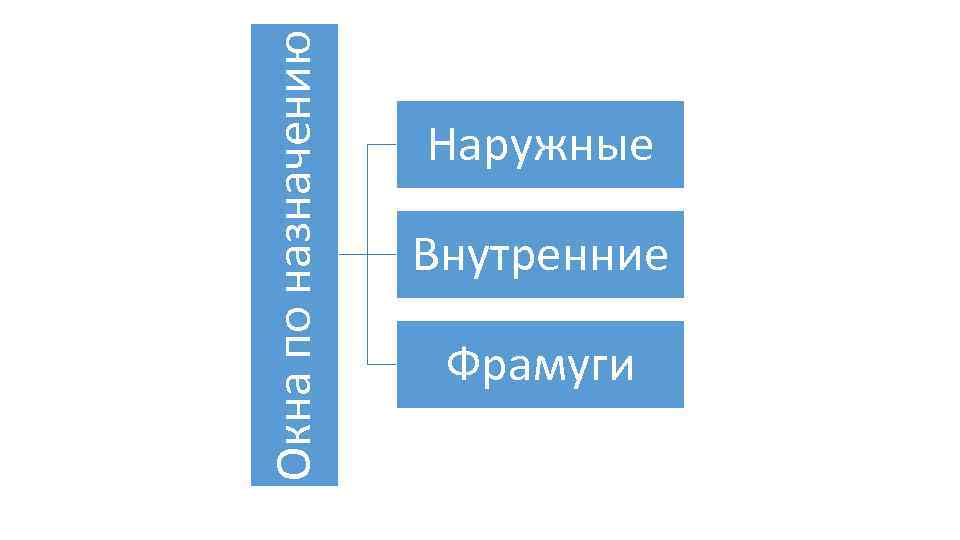 Окна по назначению Наружные Внутренние Фрамуги 