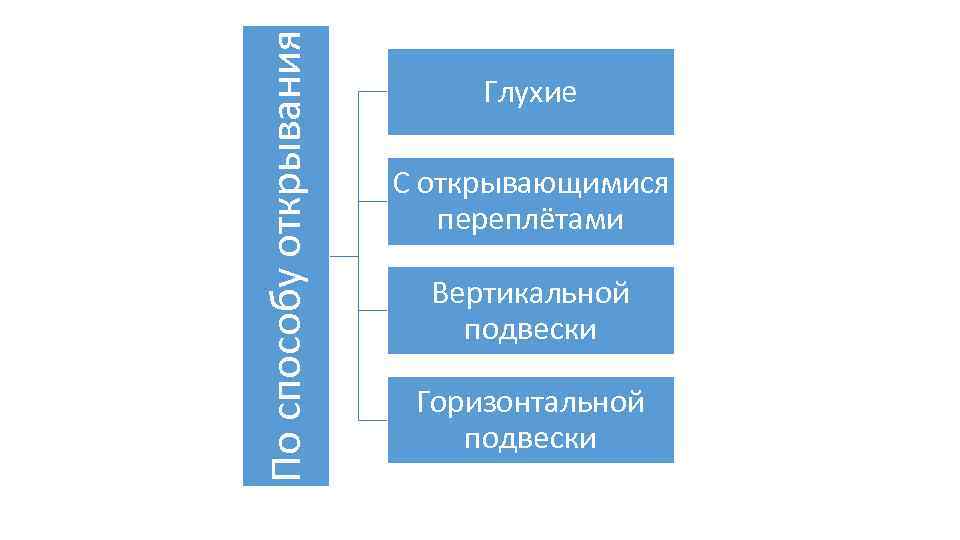 По способу открывания Глухие С открывающимися переплётами Вертикальной подвески Горизонтальной подвески 