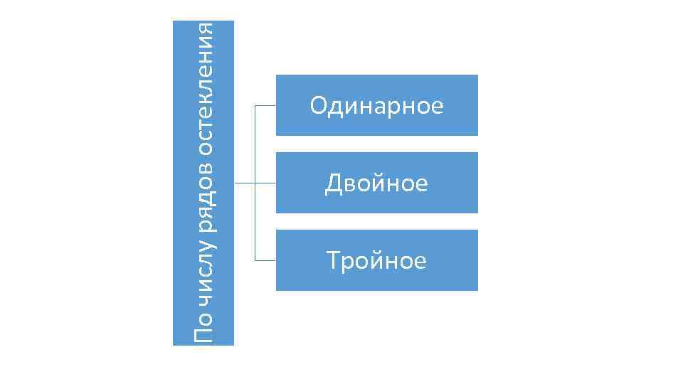 По числу рядов остекления Одинарное Двойное Тройное 
