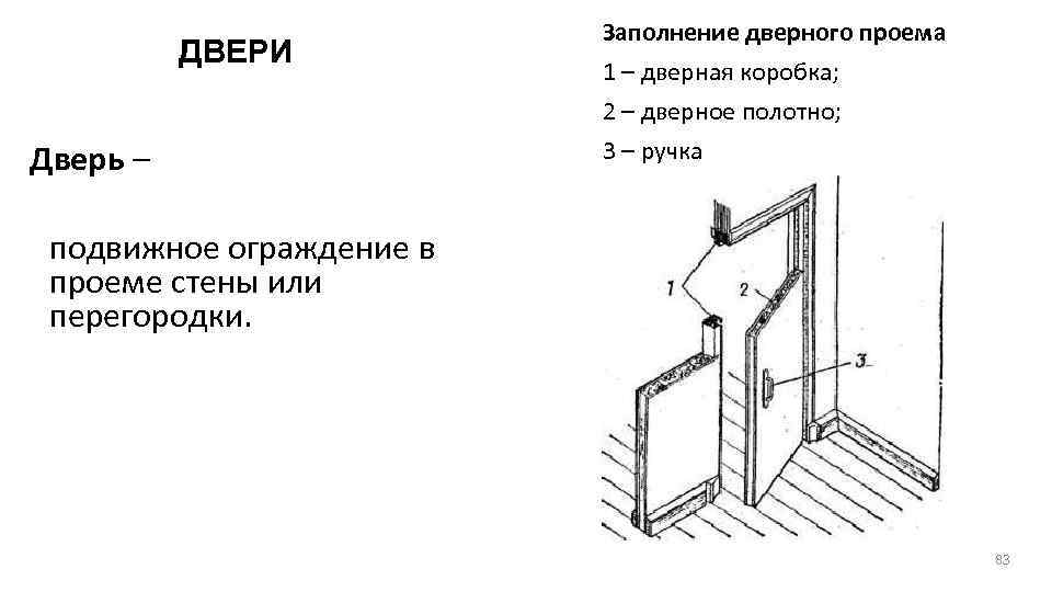 ДВЕРИ Дверь – Заполнение дверного проема 1 – дверная коробка; 2 – дверное полотно;