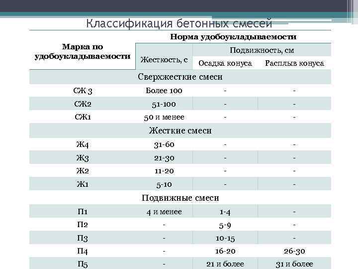 марка по удобоукладываемости бетонной смеси