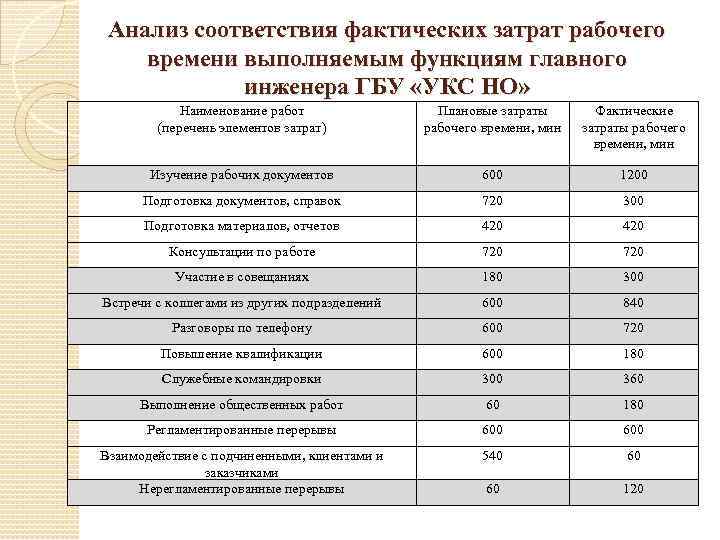 Анализ соответствия фактических затрат рабочего времени выполняемым функциям главного инженера ГБУ «УКС НО» Наименование