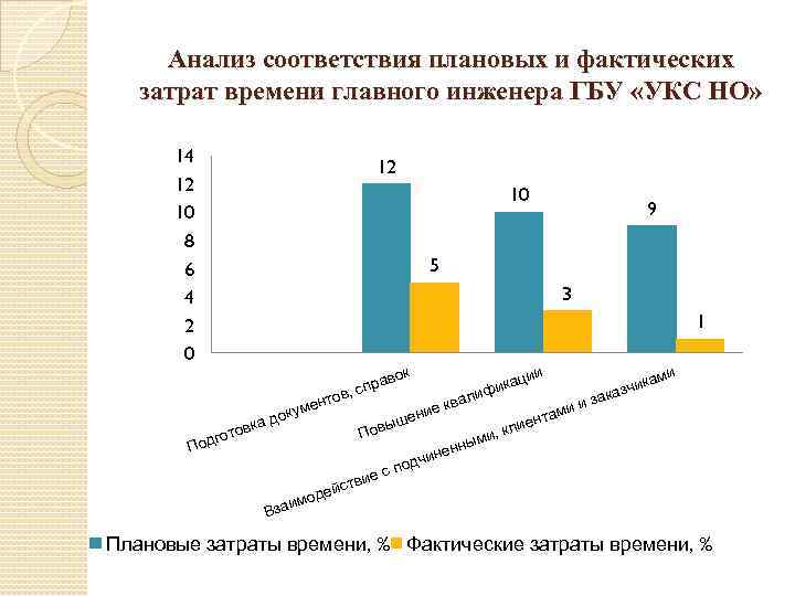 Анализ соответствия плановых и фактических затрат времени главного инженера ГБУ «УКС НО» 14 12