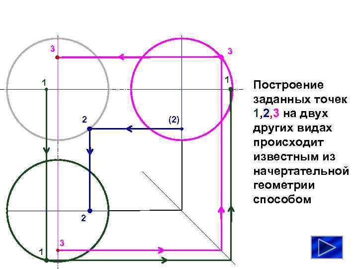 3 3 1 1 2 2 1 3 (2) Построение заданных точек 1, 2,