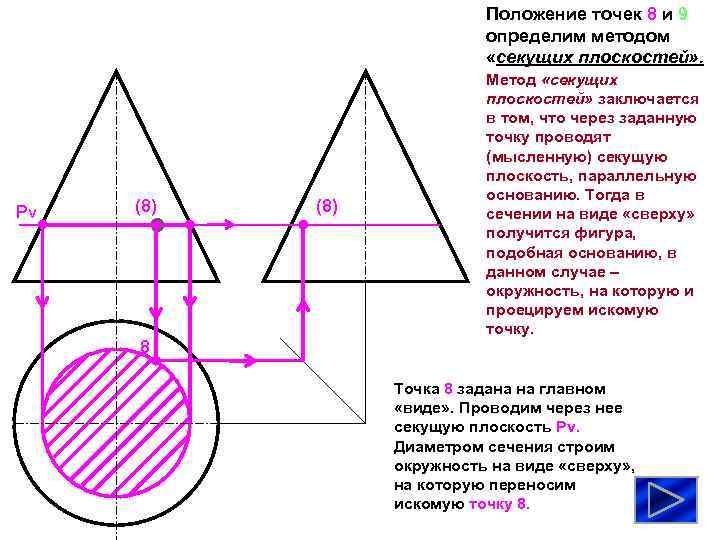 Положение точек 8 и 9 определим методом «секущих плоскостей» . Pv (8) 8 (8)