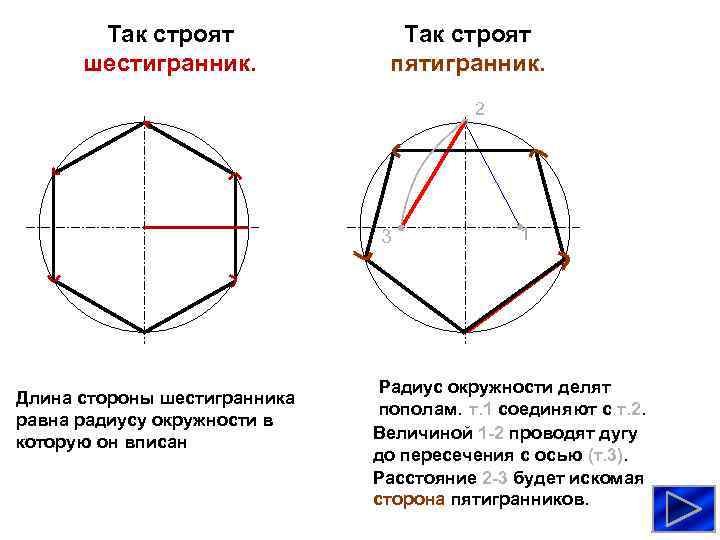Так строят шестигранник. Так строят пятигранник. 2 3 Длина стороны шестигранника равна радиусу окружности