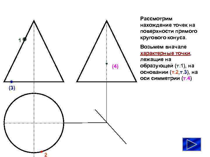 Рассмотрим нахождение точек на поверхности прямого кругового конуса. 1 (4) (3) 2 Возьмем вначале