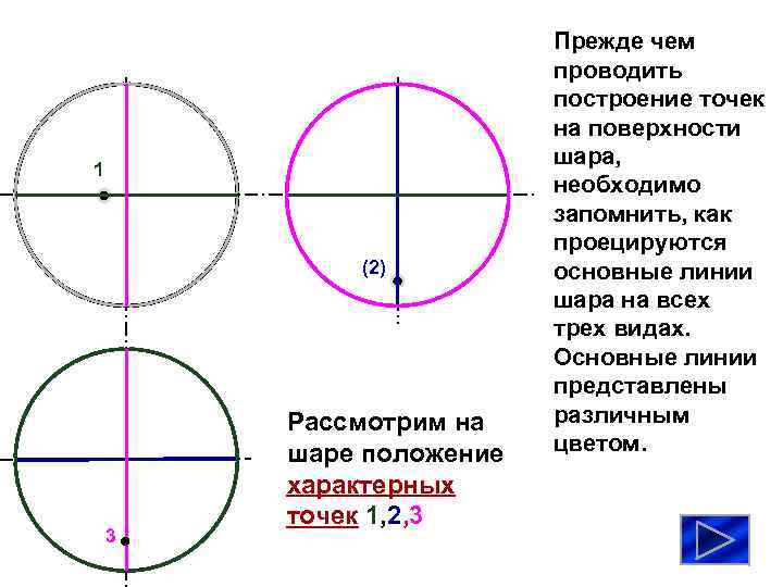 1 (2) 3 Рассмотрим на шаре положение характерных точек 1, 2, 3 Прежде чем