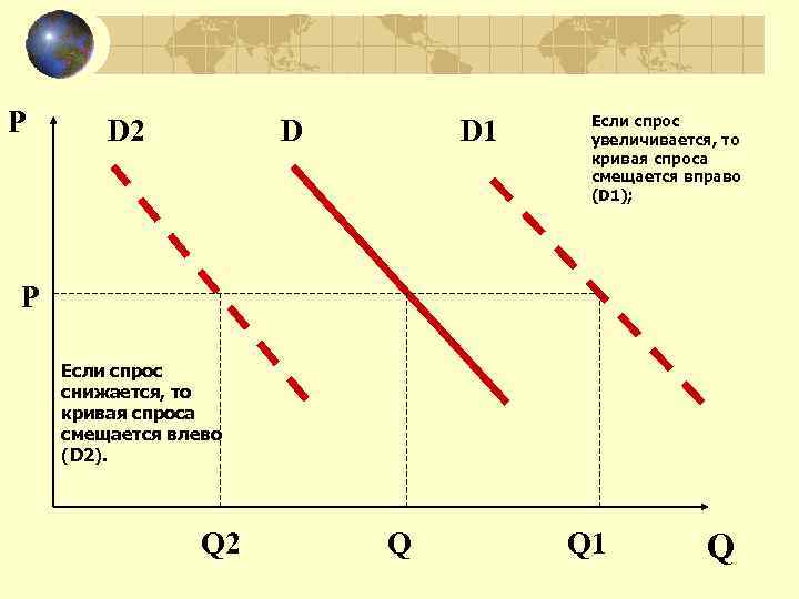 P D 2 D D 1 Если спрос увеличивается, то кривая спроса смещается вправо