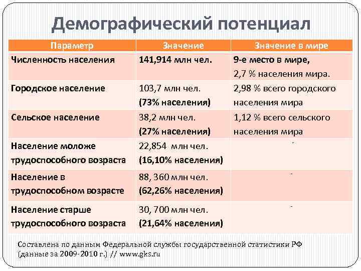 Демографический потенциал Параметр Численность населения Значение 141, 914 млн чел. Значение в мире 9