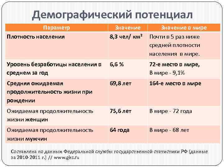 Демографический потенциал Параметр Плотность населения Значение 8, 3 чел/ км² Значение в мире Почти