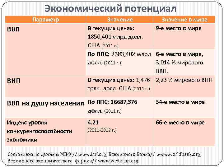 Экономический потенциал Параметр ВВП ВНП Значение в мире В текущих ценах: 9 -е место