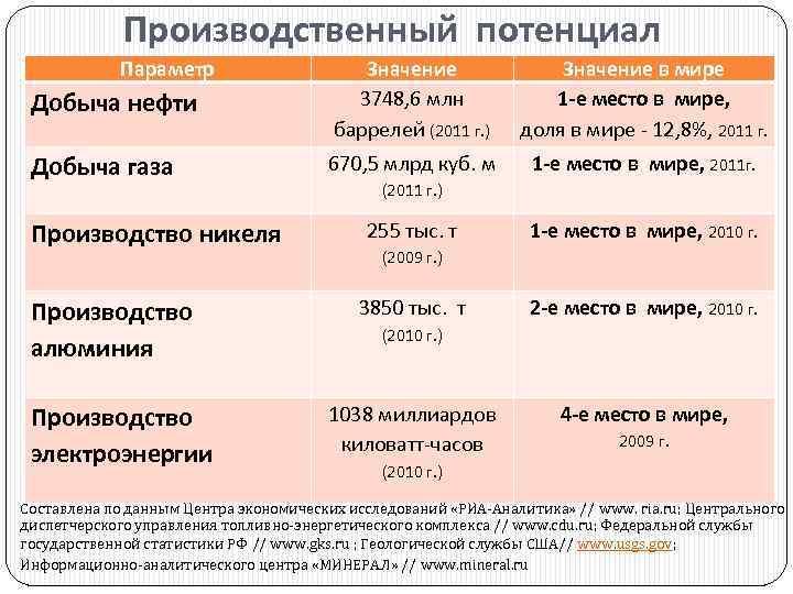 Производственный потенциал Параметр Добыча нефти Значение 3748, 6 млн баррелей (2011 г. ) Значение