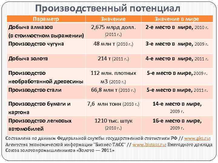 Производственный потенциал Параметр Добыча алмазов (в стоимостном выражении) Производство чугуна Добыча золота Производство необработанной