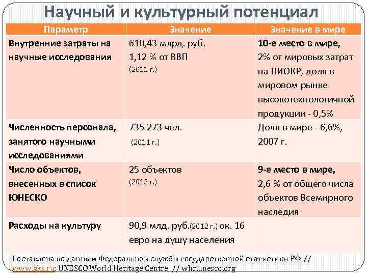 Научный и культурный потенциал Параметр Внутренние затраты на научные исследования Значение 610, 43 млрд.