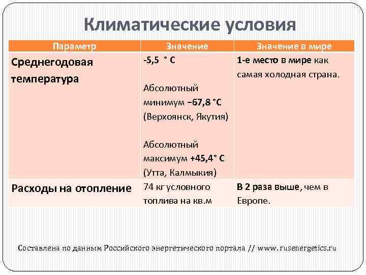 Климатические условия Параметр Среднегодовая температура Расходы на отопление Значение -5, 5 ° C Значение