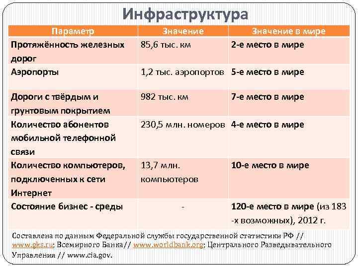 Инфраструктура Параметр Протяжённость железных дорог Аэропорты Значение 85, 6 тыс. км Дороги с твёрдым