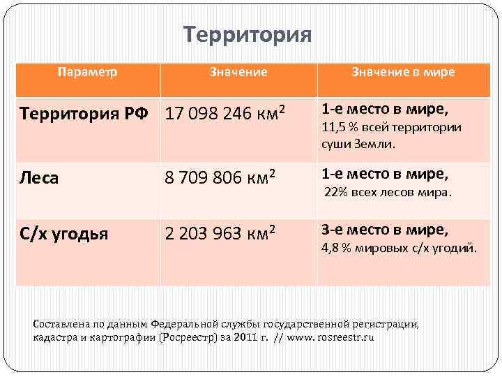 Территория Параметр Значение в мире Территория РФ 17 098 246 км² 1 -е место