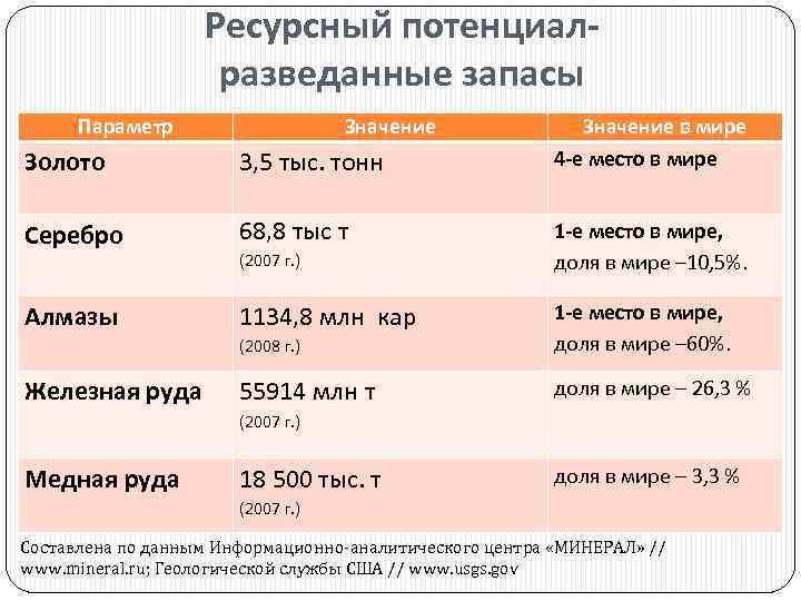 Ресурсный потенциалразведанные запасы Параметр Значение Золото 3, 5 тыс. тонн Серебро 68, 8 тыс