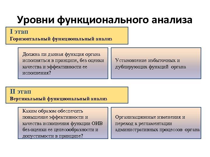 Уровни функционального анализа I этап Горизонтальный функциональный анализ Должна ли данная функция органа исполняться