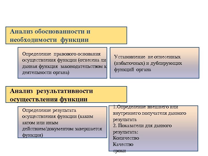 Анализ обоснованности и необходимости функции Определение правового основания осуществления функции (отнесена ли данная функция