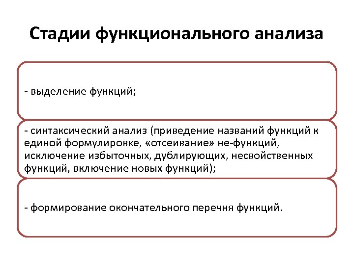 Стадии функционального анализа - выделение функций; - синтаксический анализ (приведение названий функций к единой
