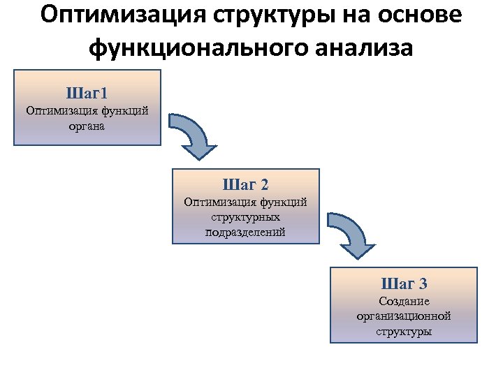 Оптимизация структуры на основе функционального анализа Шаг 1 Оптимизация функций органа Шаг 2 Оптимизация