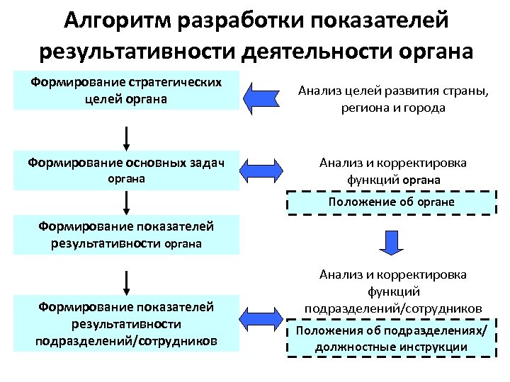 Исполнительные органы формируются