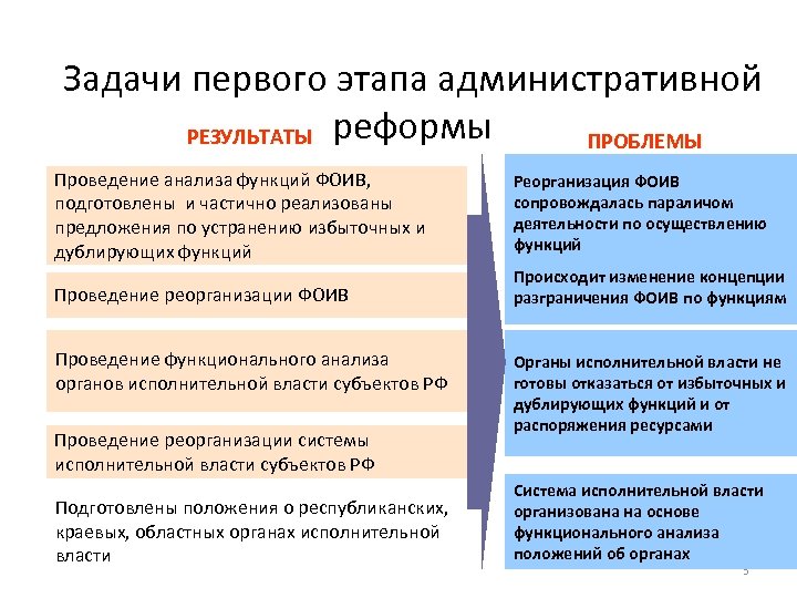Задачи первого этапа административной РЕЗУЛЬТАТЫ реформы ПРОБЛЕМЫ Проведение анализа функций ФОИВ, подготовлены и частично