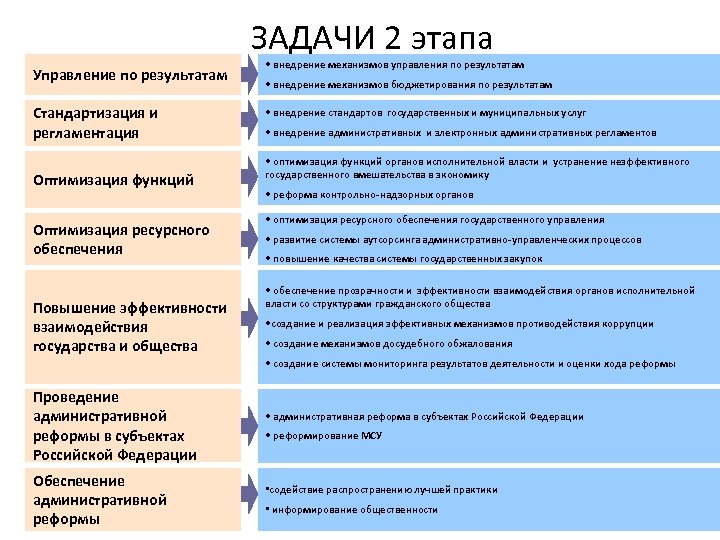 ЗАДАЧИ 2 этапа Управление по результатам Стандартизация и регламентация Оптимизация функций Оптимизация ресурсного обеспечения