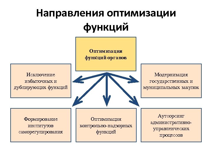 Направления оптимизации функций Оптимизация функций органов Исключение избыточных и дублирующих функций Формирование институтов саморегулирования