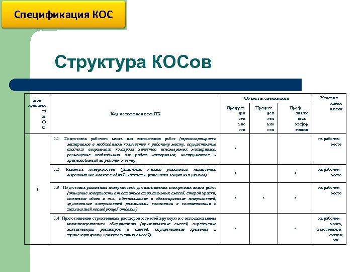 Спецификация КОС Структура КОСов Объекты оценивания Код комплек та К О С Код и