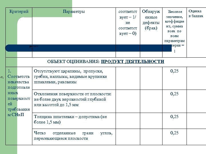 Критерий Параметры соответст вует – 1/ не соответст вует – 0) Обнаруж енные дефекты