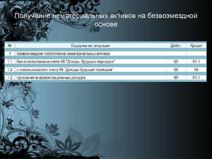 Получение нематериальных активов на безвозмездной основе 