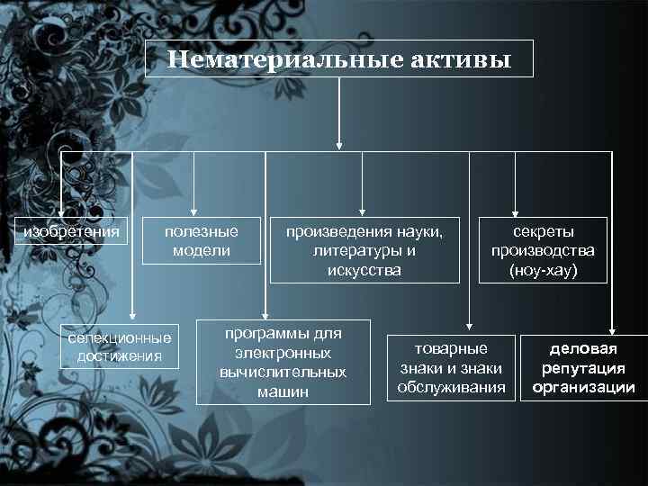 Группы нематериальных активов. Нематериальные Активы изобретения. Нематериальные ресурсы это в экономике. Селекционные достижения это нематериальный Актив. Патенты это нематериальные Активы.