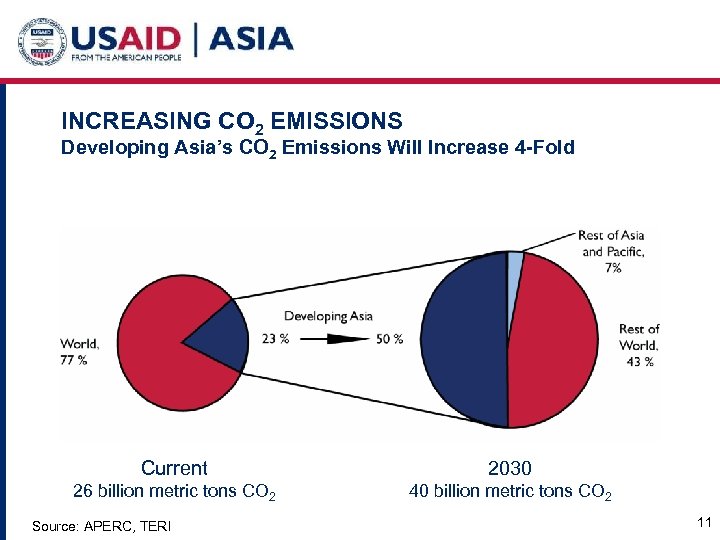 INCREASING CO 2 EMISSIONS Developing Asia’s CO 2 Emissions Will Increase 4 -Fold Current