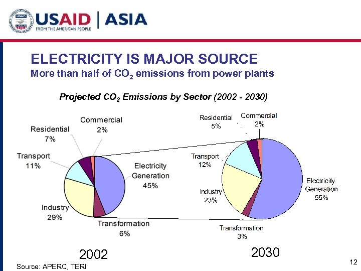 ELECTRICITY IS MAJOR SOURCE More than half of CO 2 emissions from power plants