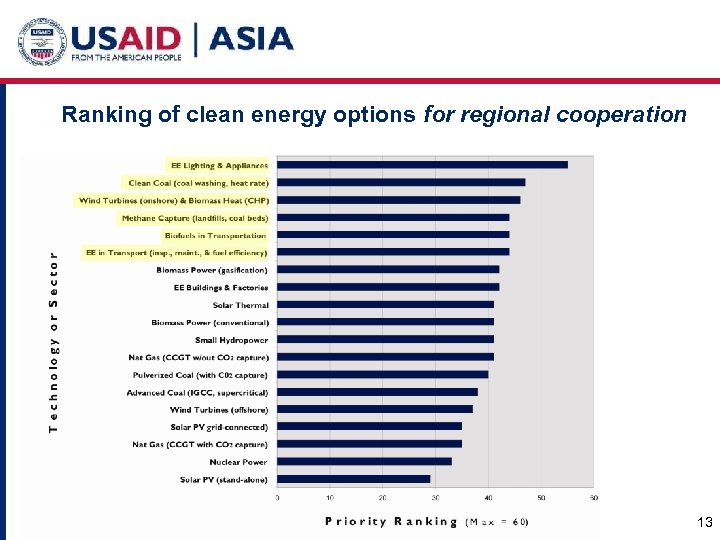 Ranking of clean energy options for regional cooperation 13 
