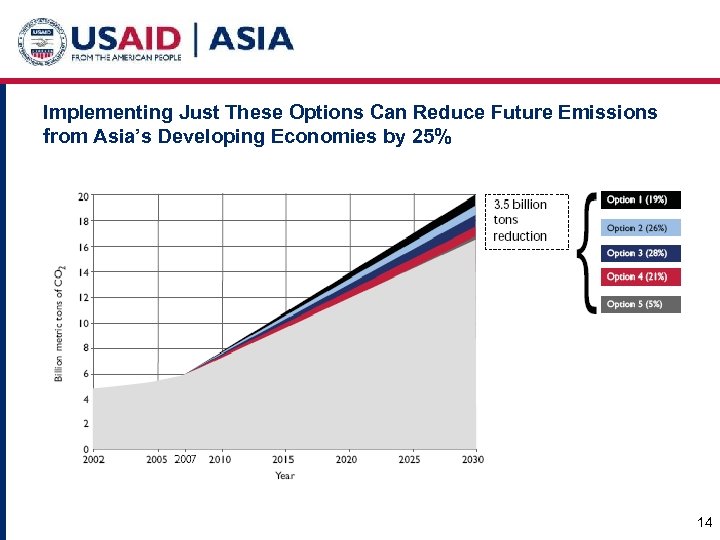 Implementing Just These Options Can Reduce Future Emissions from Asia’s Developing Economies by 25%