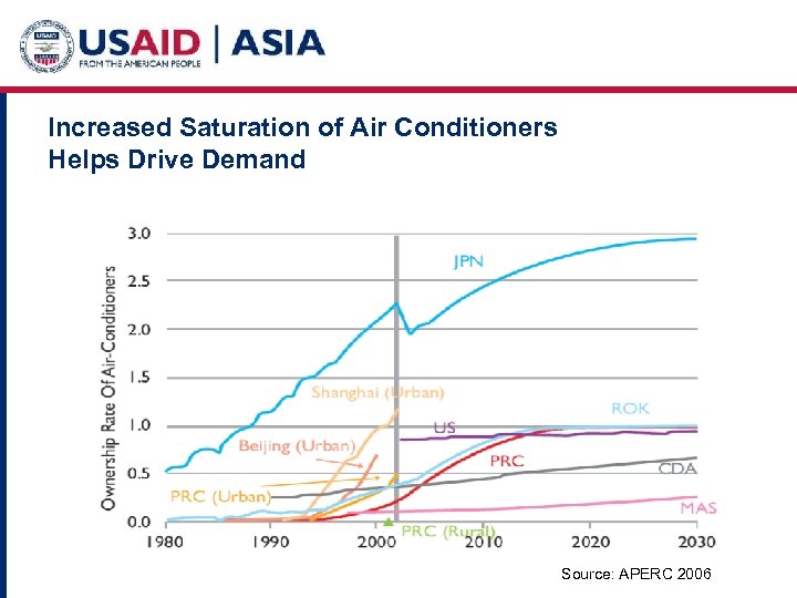 Increased Saturation of Air Conditioners Helps Drive Demand Source: APERC 2006 