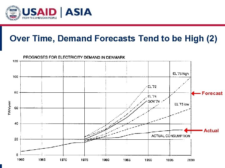 Over Time, Demand Forecasts Tend to be High (2) Forecast Actual 
