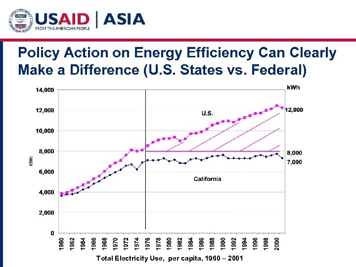 Policy Action on Energy Efficiency Can Clearly Make a Difference (U. S. States vs.