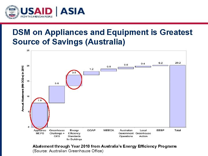 DSM on Appliances and Equipment is Greatest Source of Savings (Australia) Abatement through Year