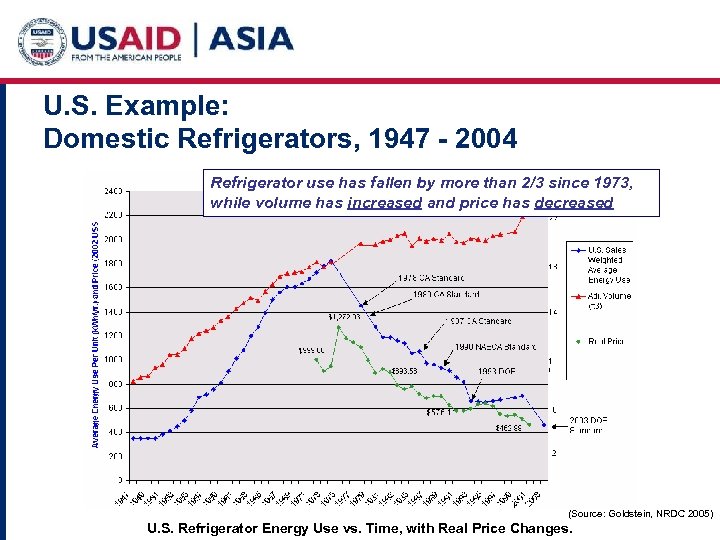 U. S. Example: Domestic Refrigerators, 1947 - 2004 Refrigerator use has fallen by more