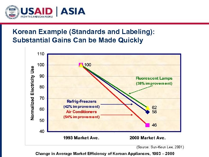 Korean Example (Standards and Labeling): Substantial Gains Can be Made Quickly (Source: Sun-Keun Lee,