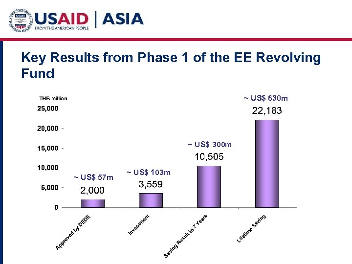 Key Results from Phase 1 of the EE Revolving Fund ~ US$ 630 m