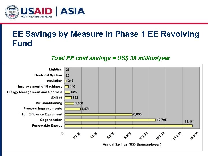 EE Savings by Measure in Phase 1 EE Revolving Fund Total EE cost savings
