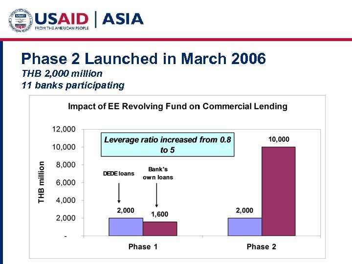 Phase 2 Launched in March 2006 THB 2, 000 million 11 banks participating 